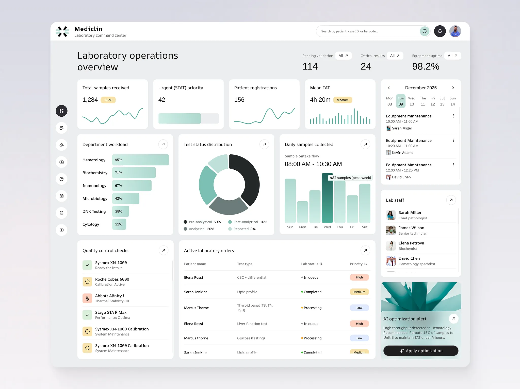 Mediclin laboratory operations dashboard